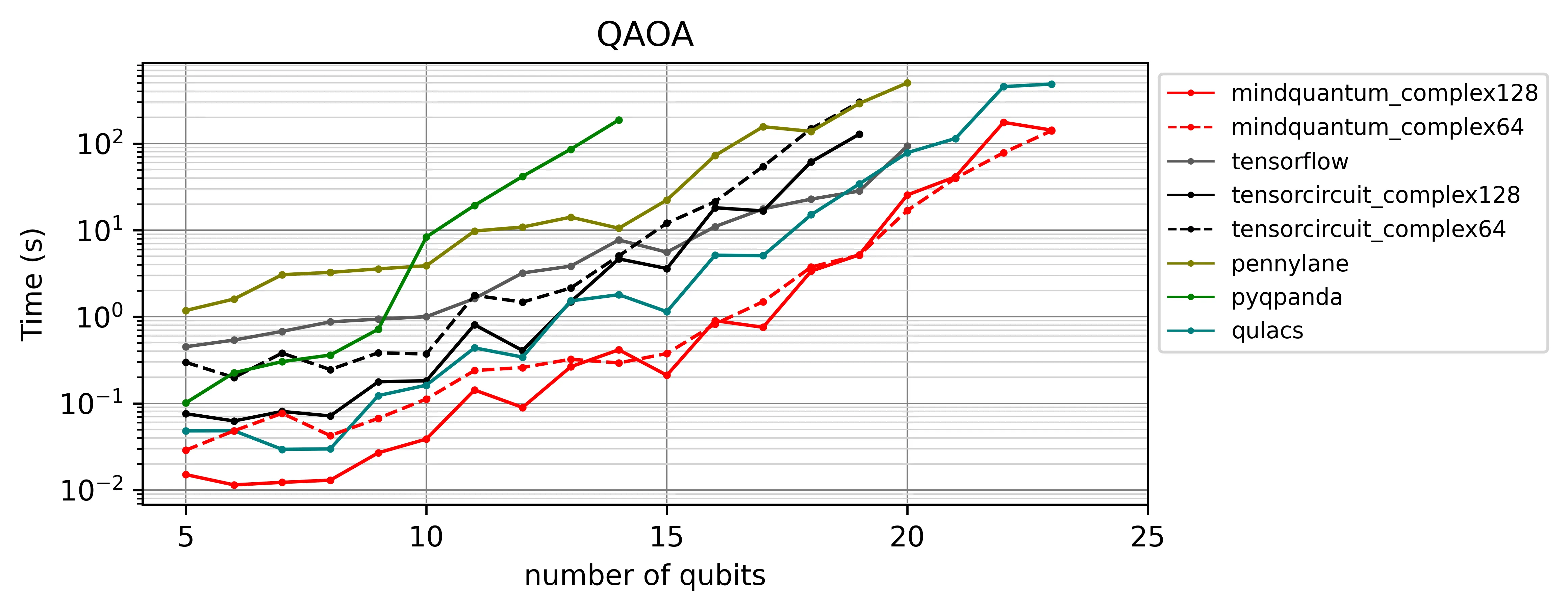 Log-scale line chart comparing CPU end-to-end QAOA time for MindQuantum (FP64 and FP32), Qulacs, TensorCircuit (FP64 and FP32), TensorFlow Quantum, PennyLane, and PyQpanda, from 5 to 23 qubits.