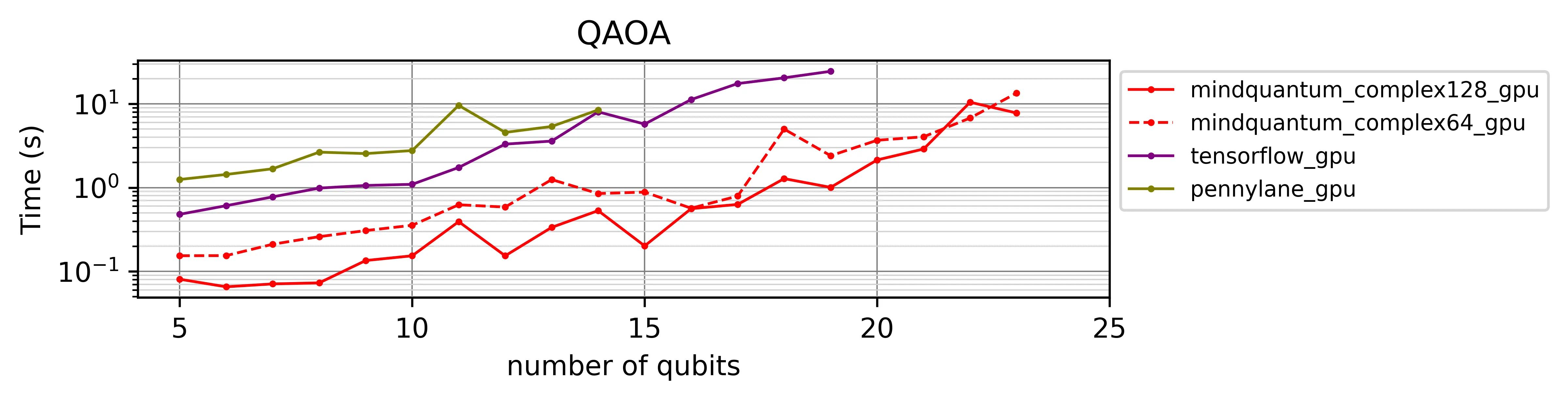 Log-scale line chart comparing GPU end-to-end QAOA time for MindQuantum (FP64 and FP32), TensorFlow Quantum, and PennyLane, from 5 to 23 qubits on a single NVIDIA V100.