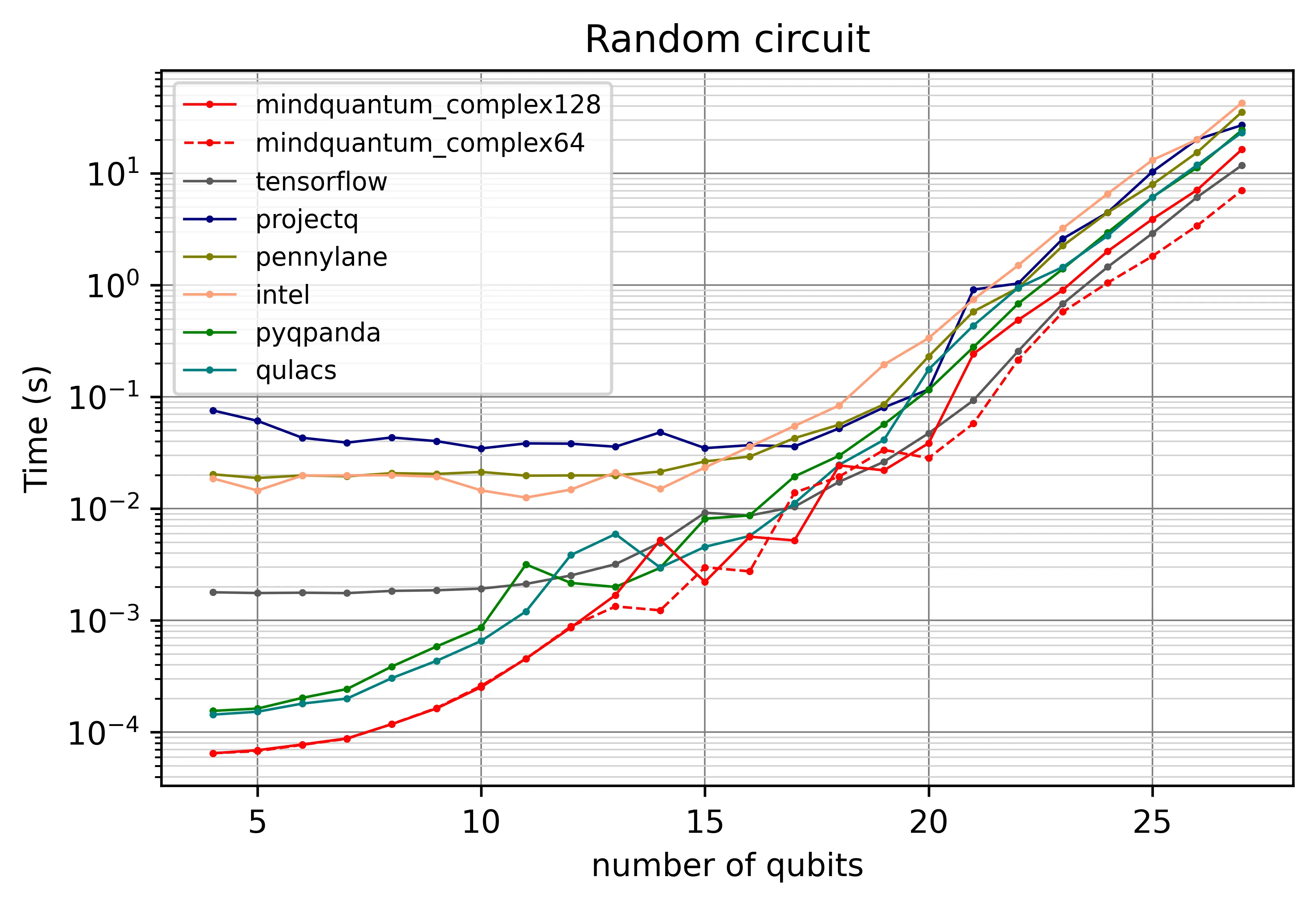Log-scale line chart comparing CPU simulation time of a random circuit for MindQuantum (FP64 and FP32), Qulacs, PyQpanda, ProjectQ, PennyLane, Intel-QS, and TensorFlow Quantum, from 4 to 27 qubits.