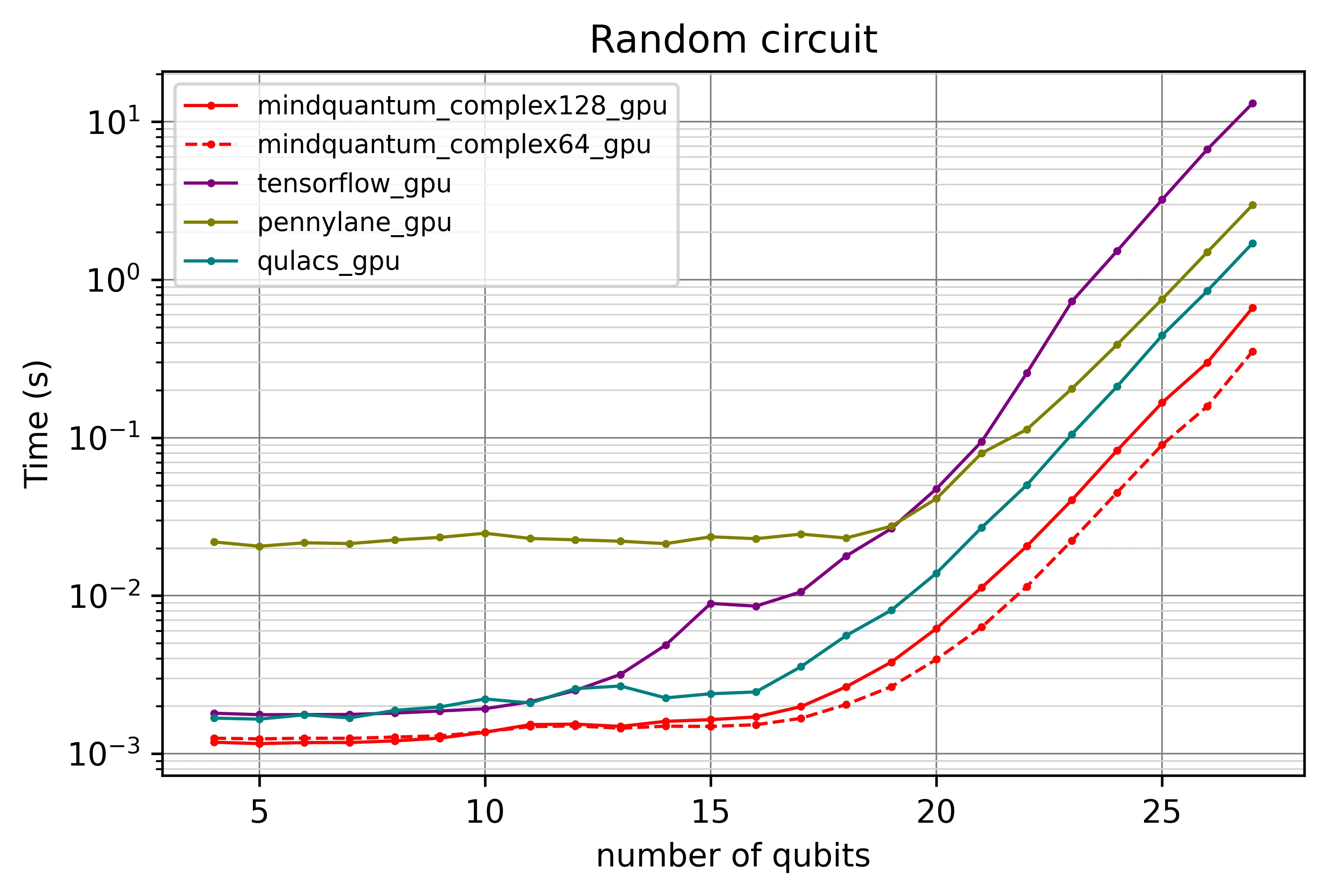 Log-scale line chart comparing GPU simulation time of a random circuit for MindQuantum (FP64 and FP32), Qulacs, PennyLane, and TensorFlow Quantum, from 4 to 27 qubits on a single NVIDIA V100.