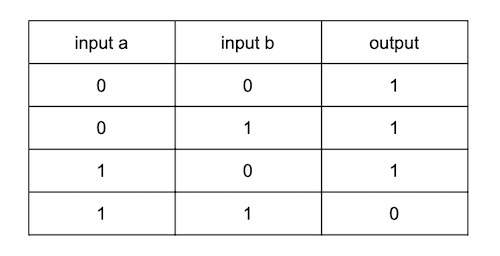 NAND logic table