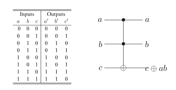 Toffoli gate logic table