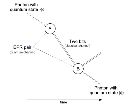 quantum-teleportation